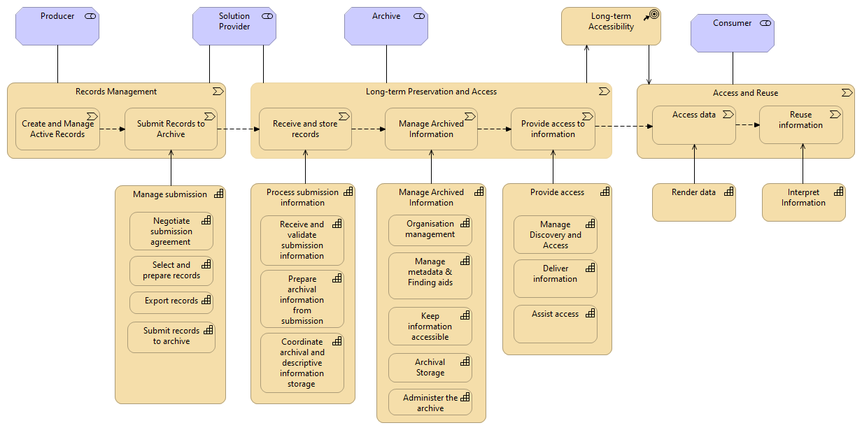 01 eArchiving Value stream and Capabilities