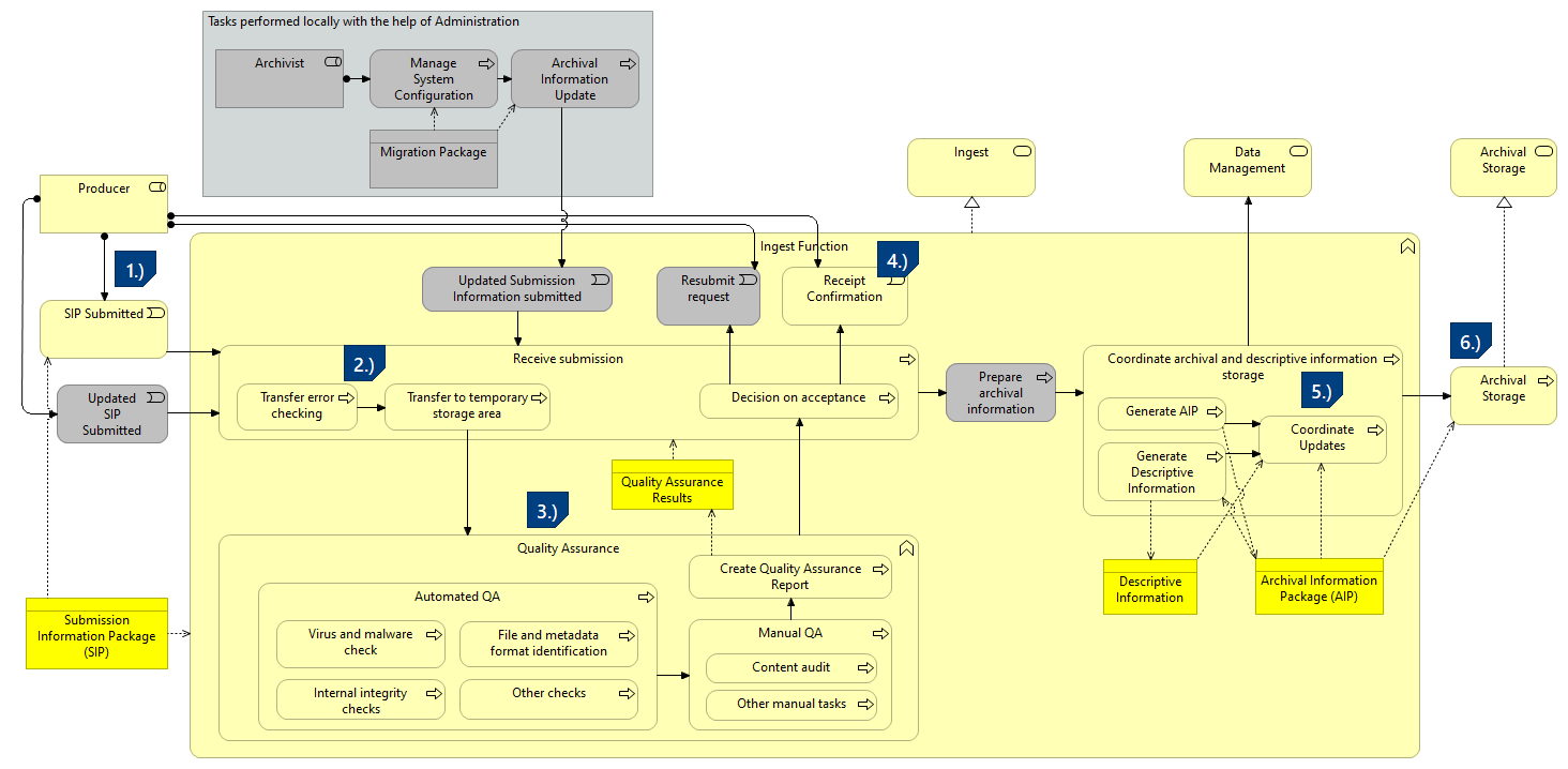 I-Scenario 1 - New SIP ingested to the archive