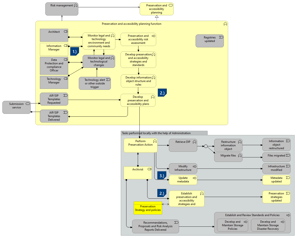 PP-Scenario 5 – Restructure, update metadata according to a new standard