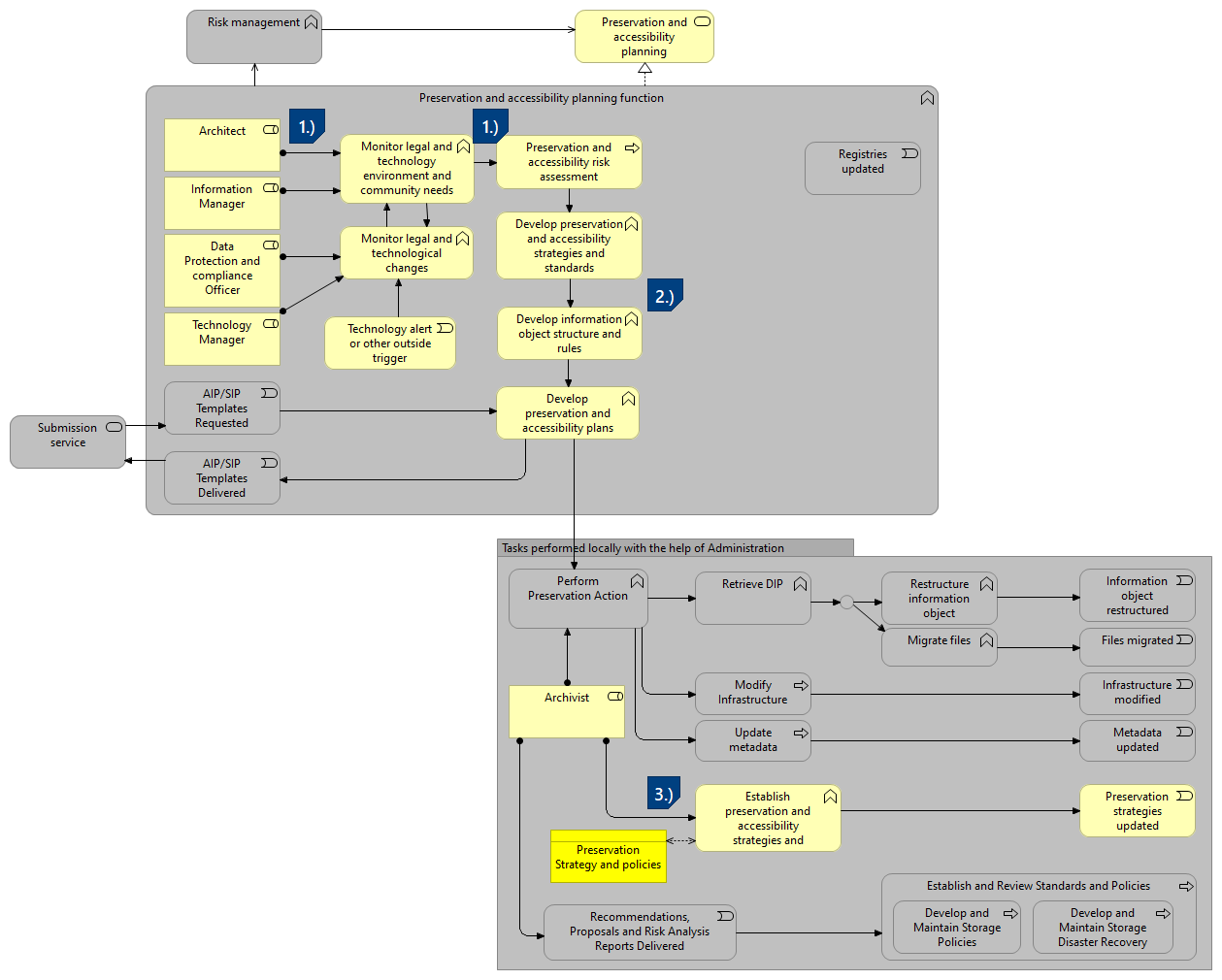 PP-Scenario 4 – As a preservation institution, I want preservation and accessibility strategies and standards to be aligned with identified and acceptable risks