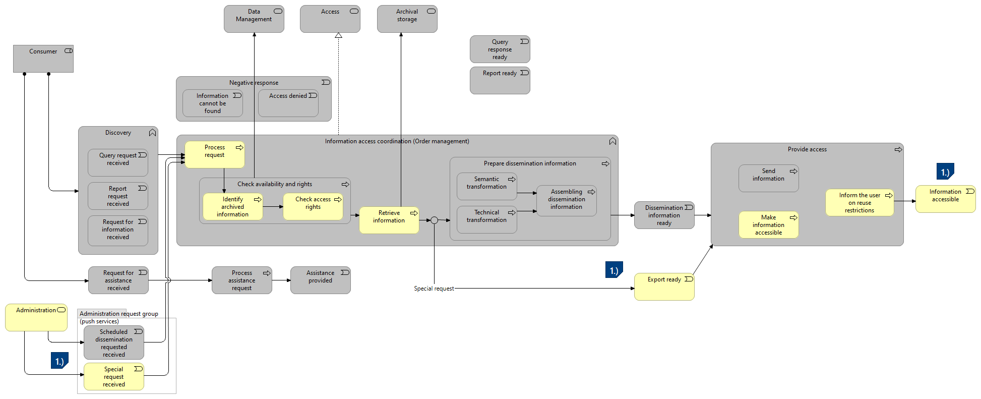 A-Scenario 3 - Special request for AIP export from another archive