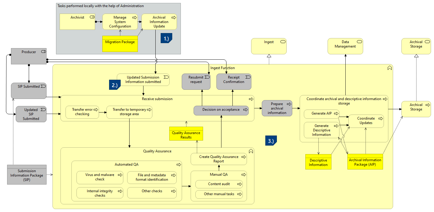 I-Scenario 3 - As a result of a migration action a new version is re-submitted