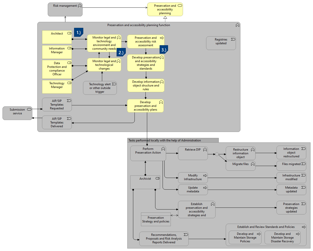 PP-Scenario 3 - As a data consumer, I want the needs of my designated community to be reflected in preservation and accessibility strategies and standards