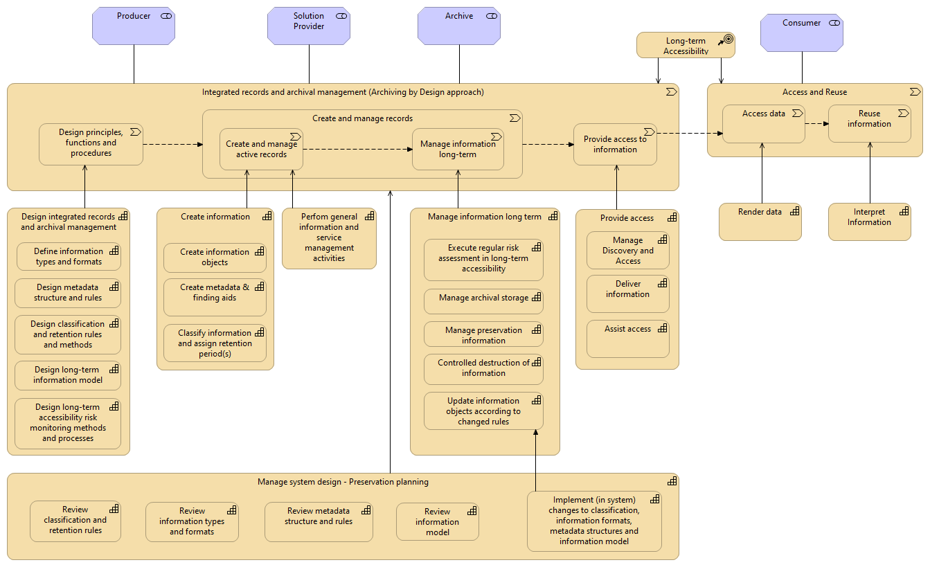 eArchiving Value stream and Capabilities - Archiving by Design