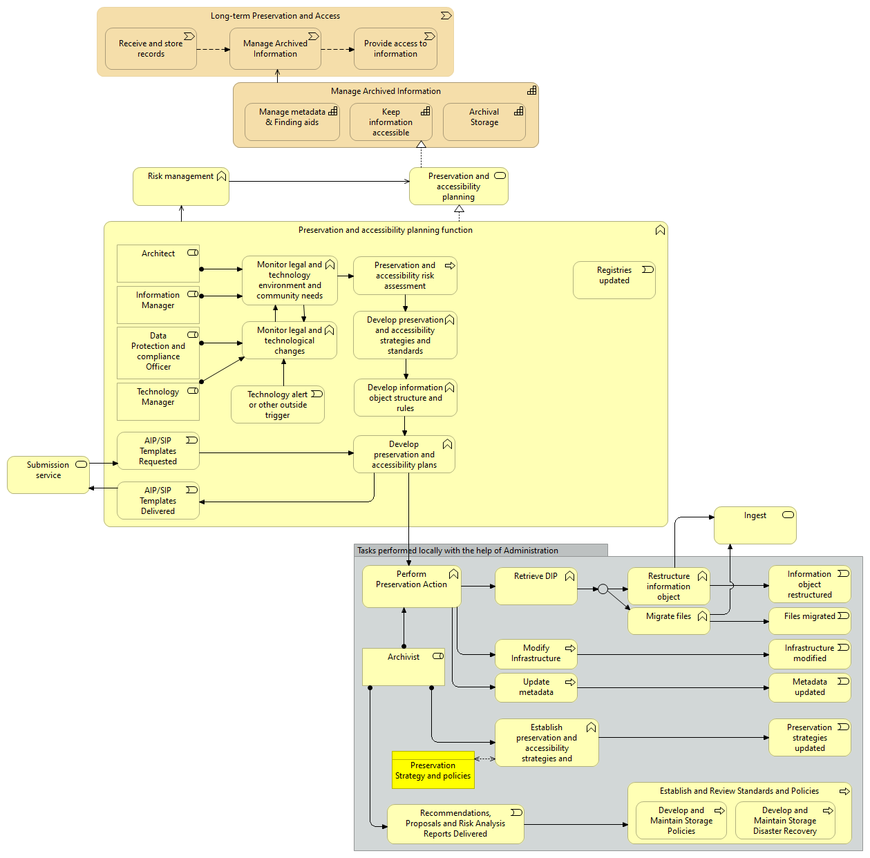 Preservation and accessibility planning - Overview