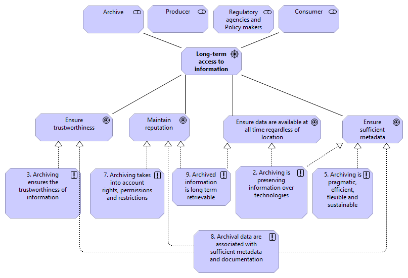 02 Long-term Access to Information