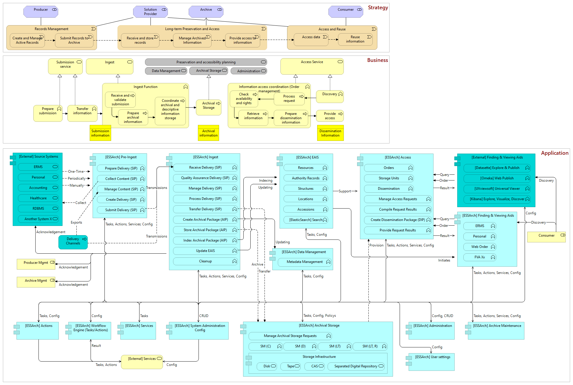 ESSArch component structure