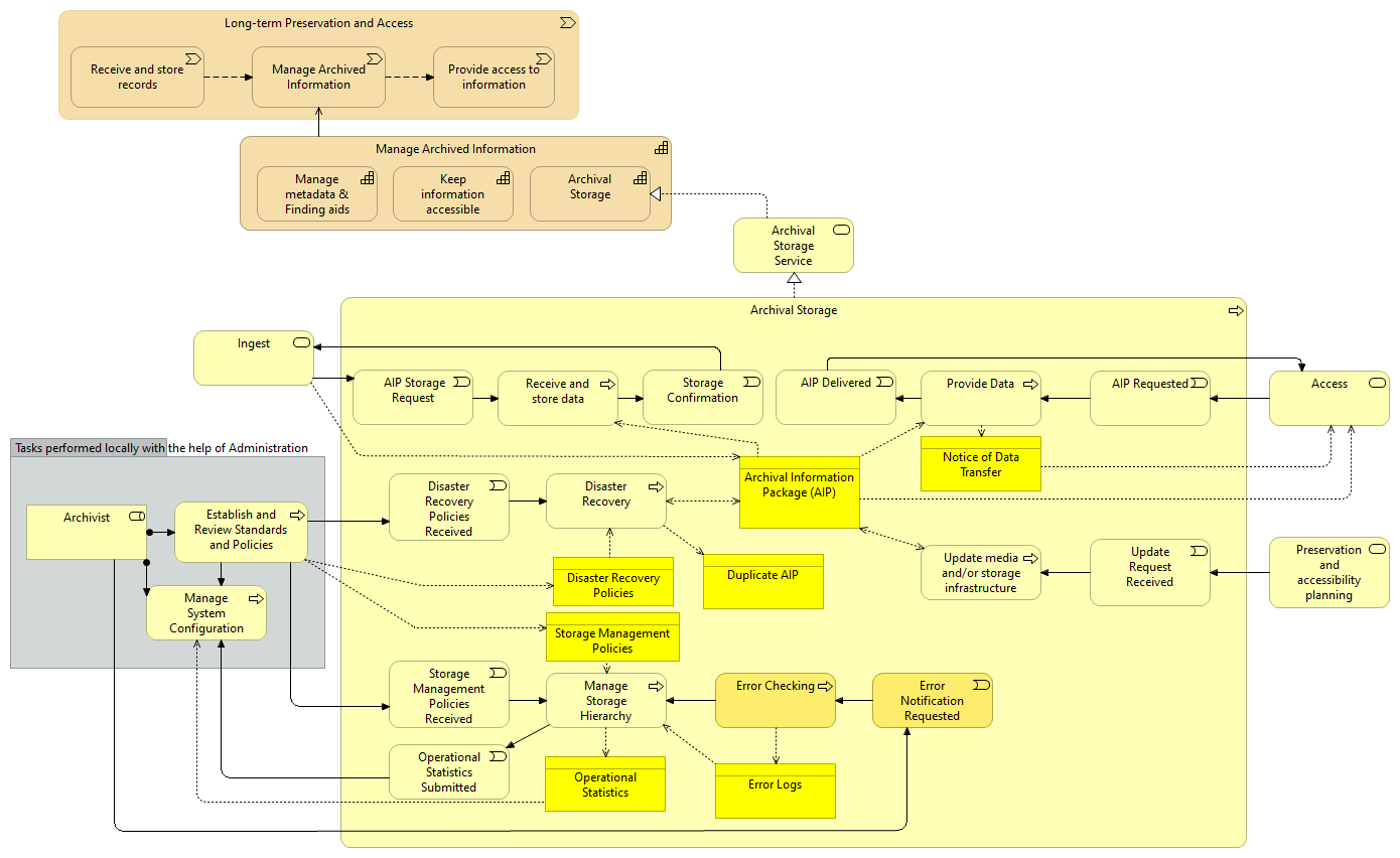 Archival Storage - Overview