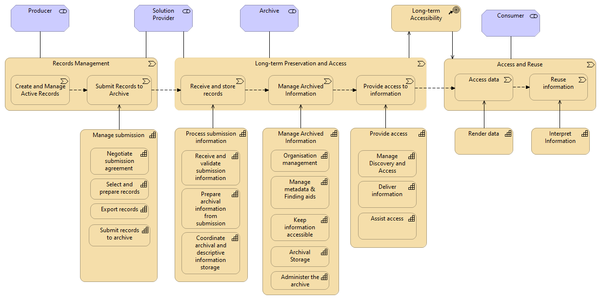 01 eArchiving Value stream and Capabilities