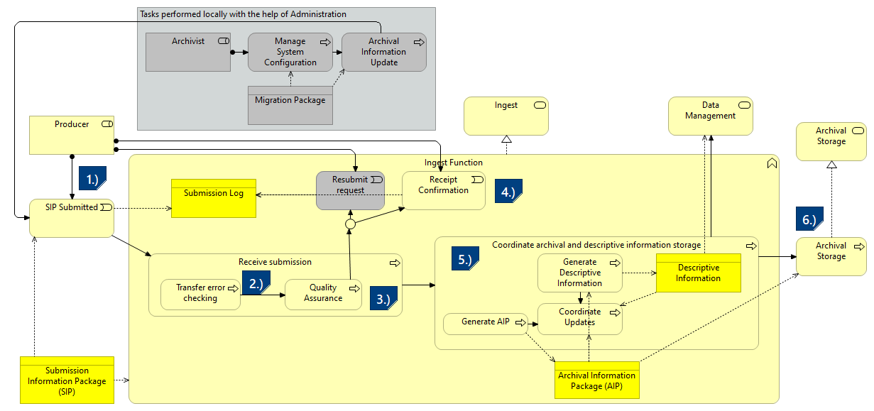 I-Scenario 1 - New SIP ingested to the archive