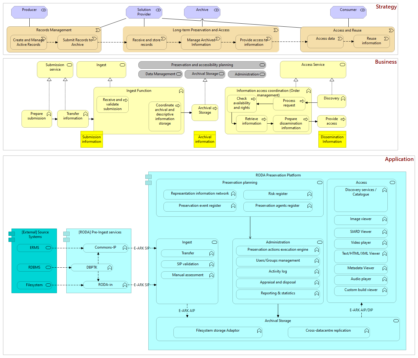 RODA component structure