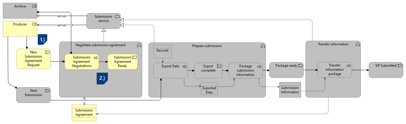 PI-Scenario 1 - New submission agreement