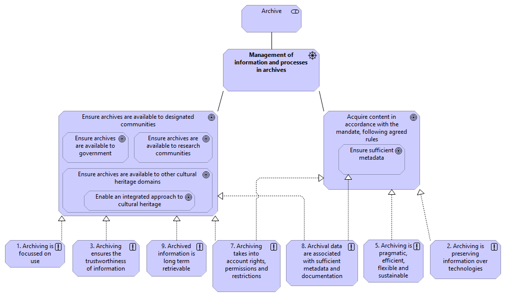 05 Management of the digital objects and processes which ensure the preservation of the objects