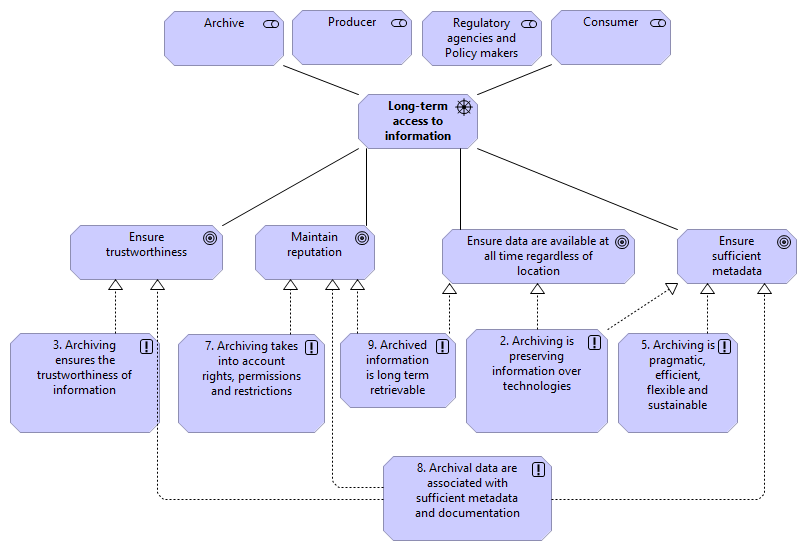 02 Long-term Access to Information