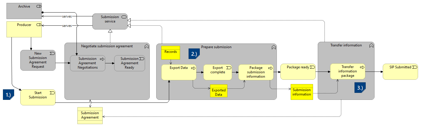 PI-Scenario 2 - Submit records according to new submission agreement