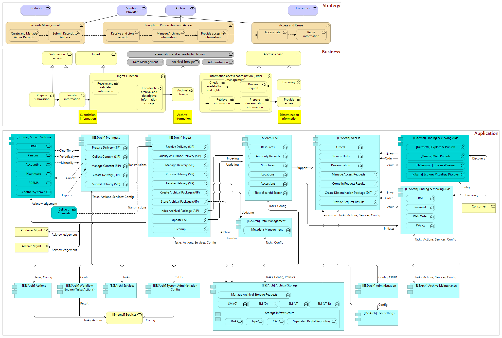 ESSArch component structure