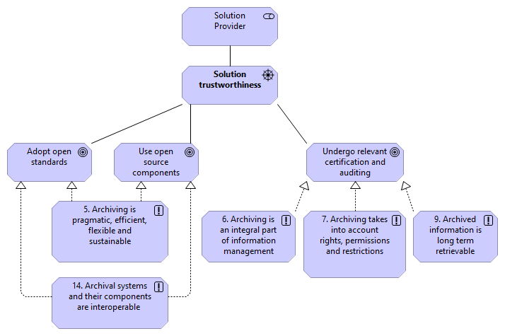 10 Solution Trustworthiness