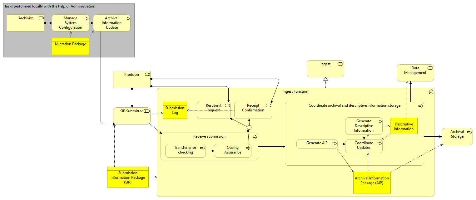 02 Ingest - Detailed view