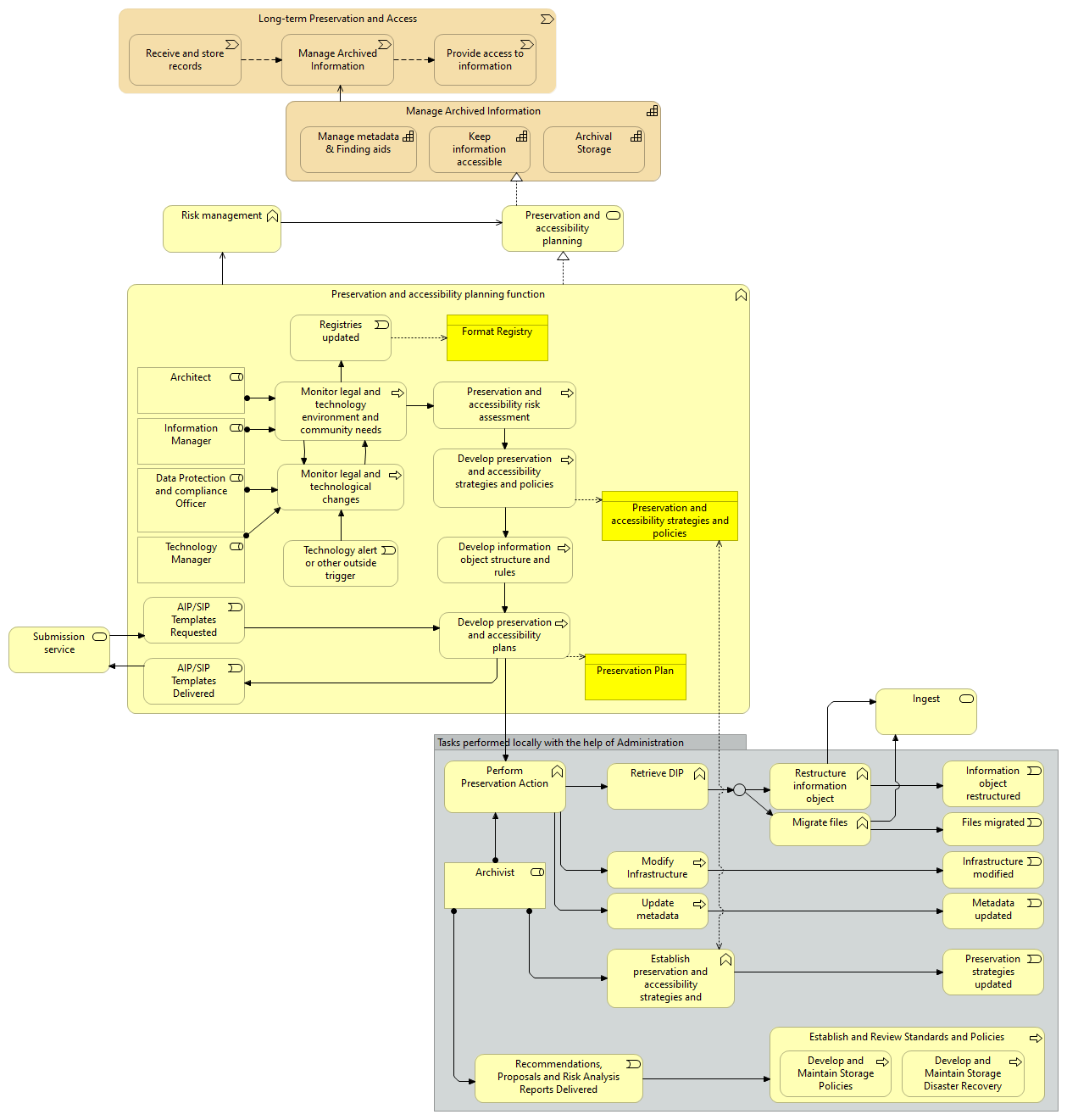 Preservation and accessibility planning - Overview