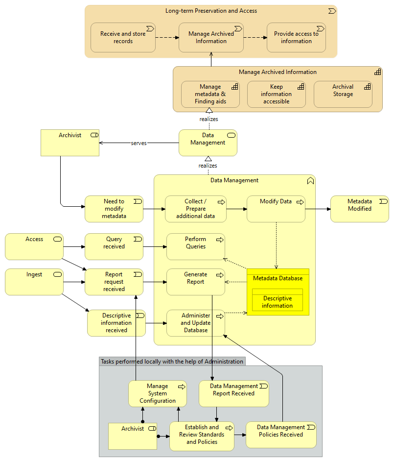 Data Management - Overview