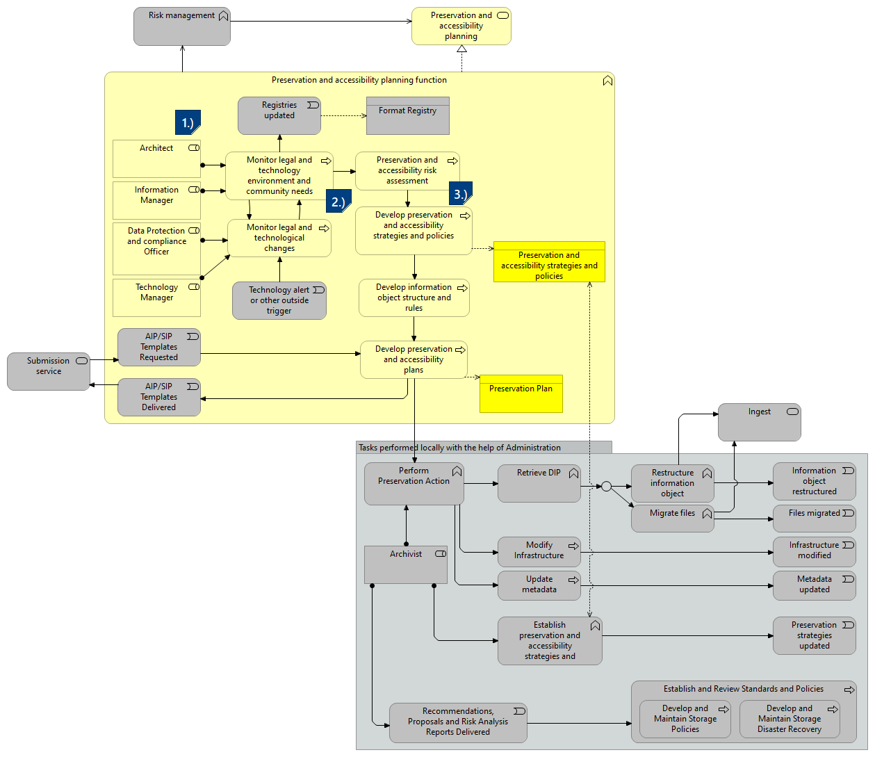 PP-Scenario 3 - As a data consumer, I want the needs of my designated community to be reflected in preservation and accessibility strategies and standards