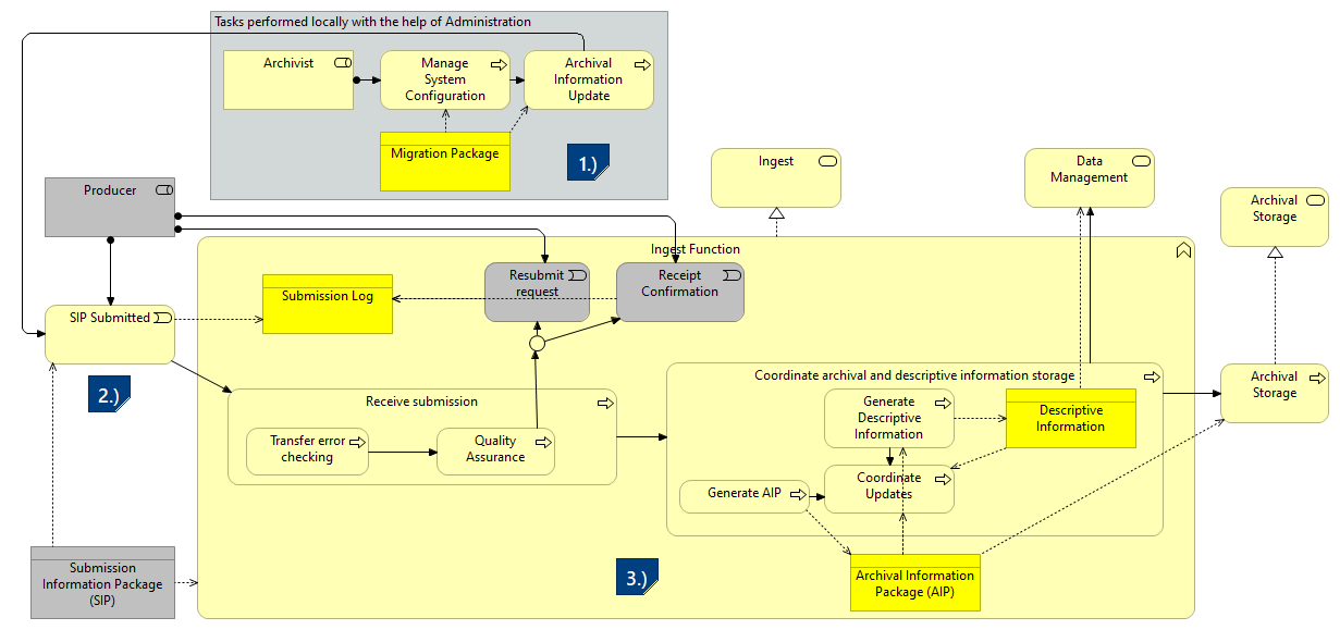 I-Scenario 3 - As a result of a migration action a new version is re-submitted