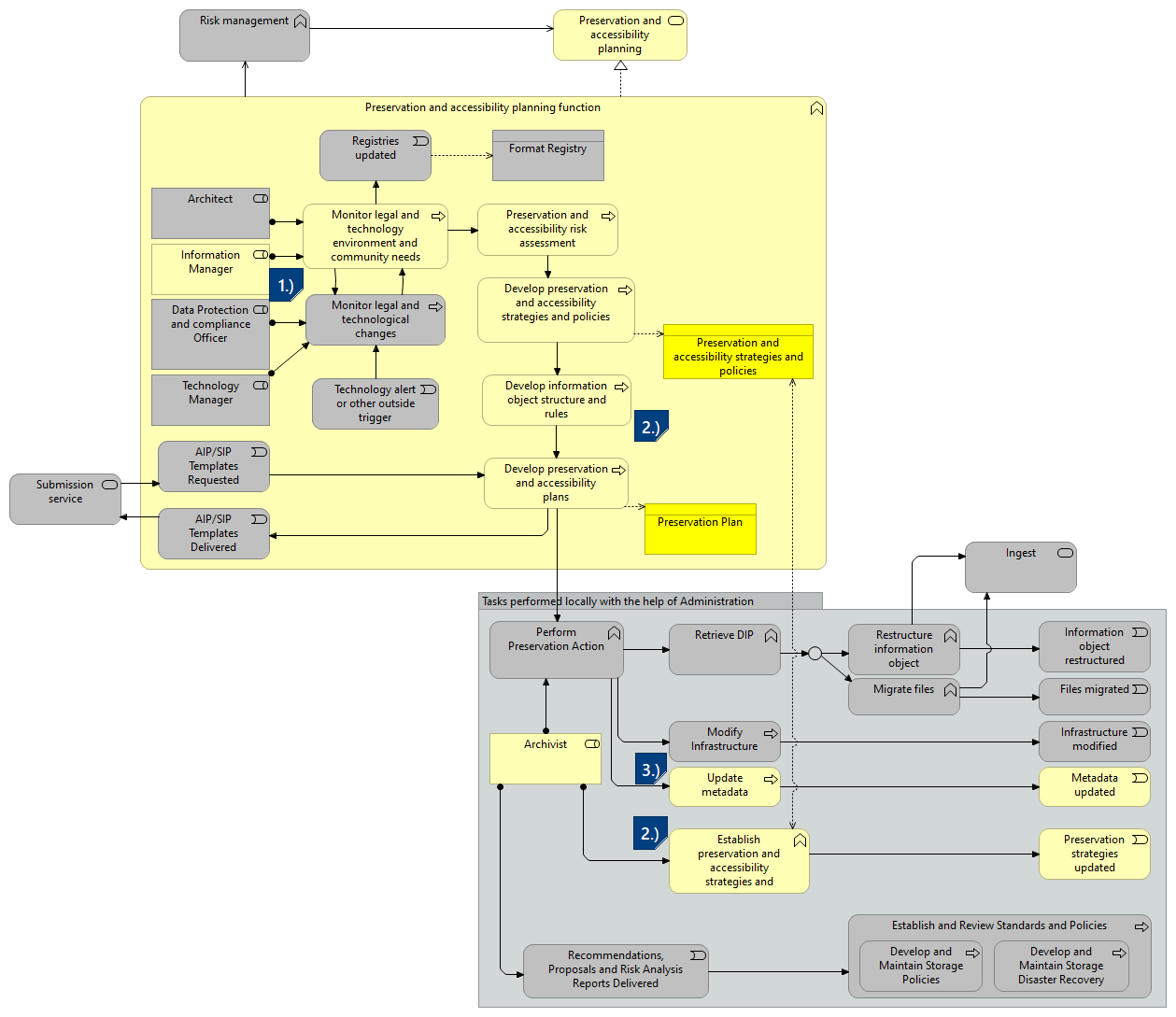 PP-Scenario 5 – Restructure, update metadata according to a new standard