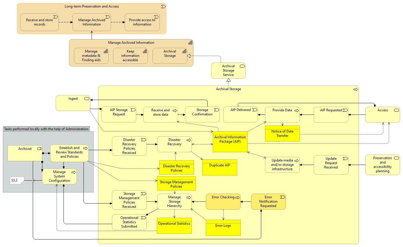 Archival Storage - Overview