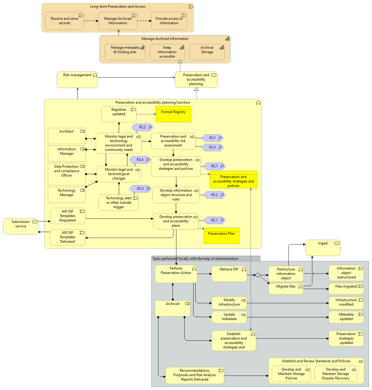 04 Preservation and accessibility planning