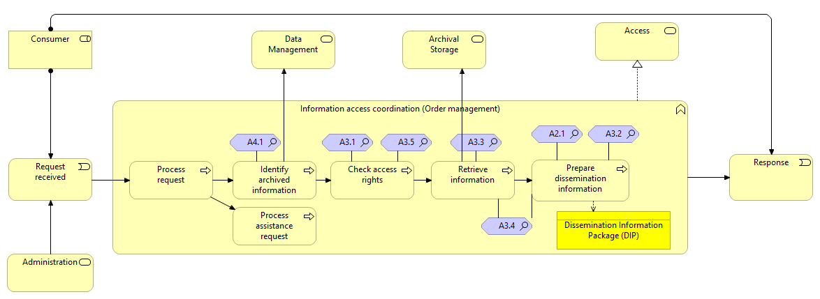 03 Access