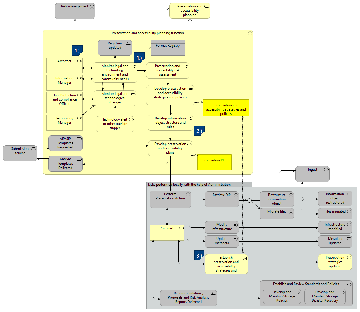 PP-Scenario 4 – As a preservation institution, I want preservation and accessibility strategies and standards to be aligned with identified and acceptable risks